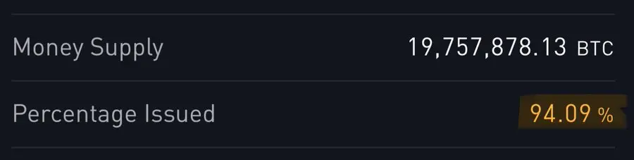 数据：比特币总量的 94.09% 已被开采
