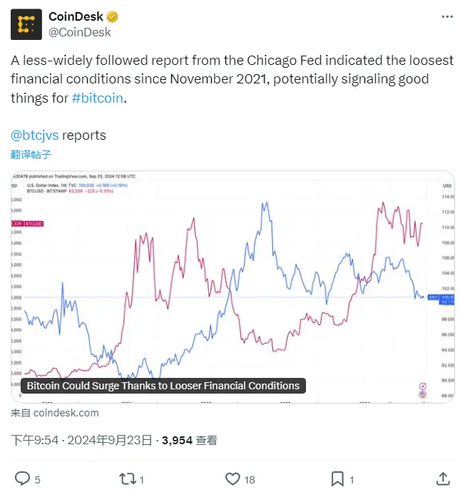 芝加哥联储报告：当下金融行业现状为 2021 年 11 月以来最宽松，或对比特币发展有利