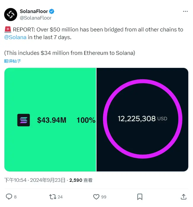 数据：过去 7 天内超 5000 万美元资金跨链转入 Solana，其中 3400 万美元从以太坊转入