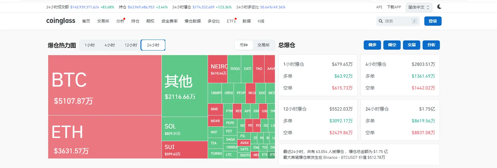 データ：過去24時間の全ネット爆倉金額は1.75億ドルで、両建ての爆発。