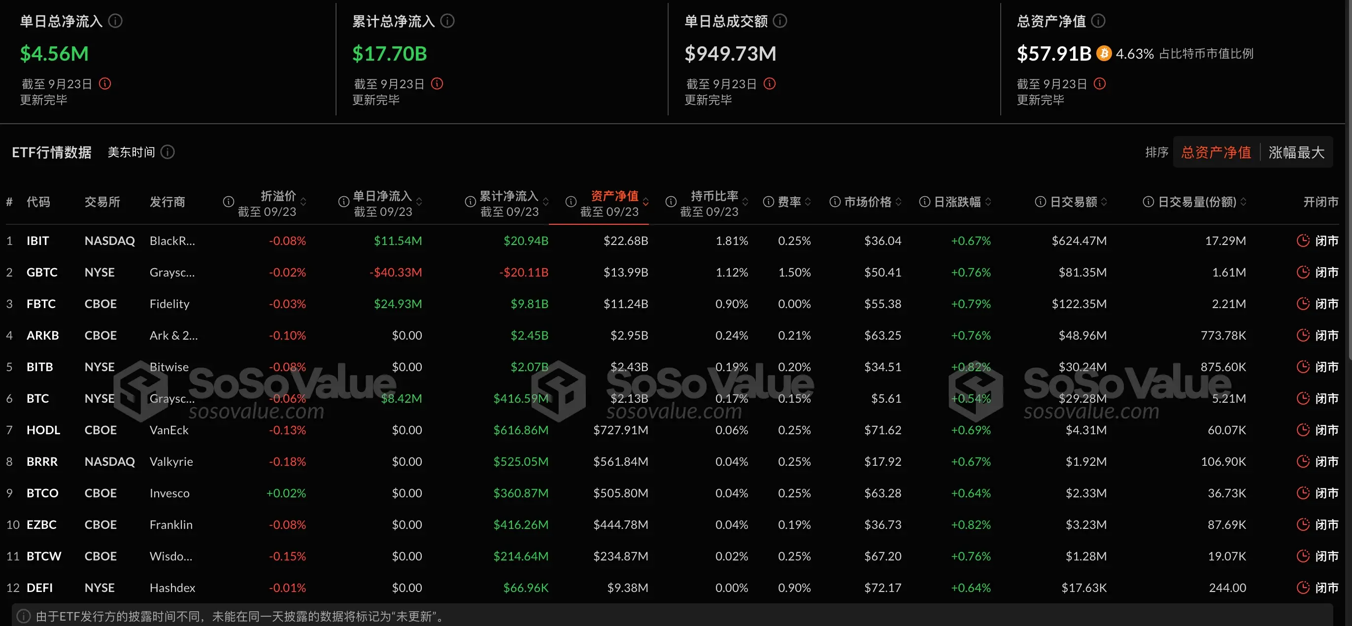 數據：比特幣現貨 ETF 昨日總淨流入 455.59 萬美元，ETF 淨資產比率達 4.63%