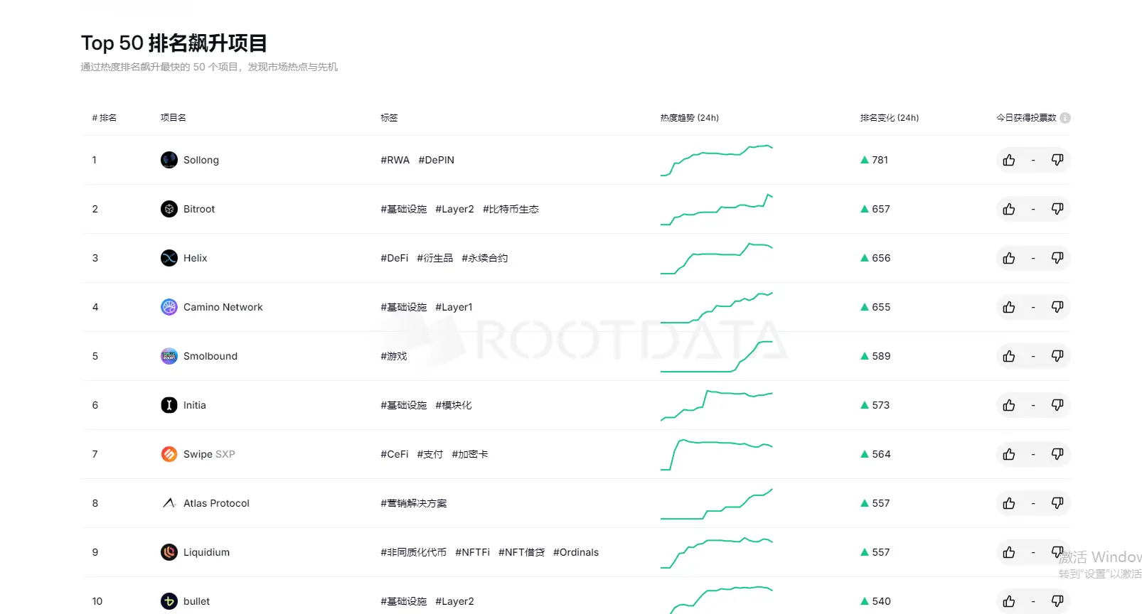 RootData Top 50 项目排名飙升榜：Sollong 位居第一，Bitroot 排名第二