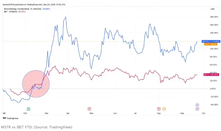 データ：MicroStrategy 年初来の株価上昇率は119%で、ブラックロックのIBITの上昇率の3倍以上です。