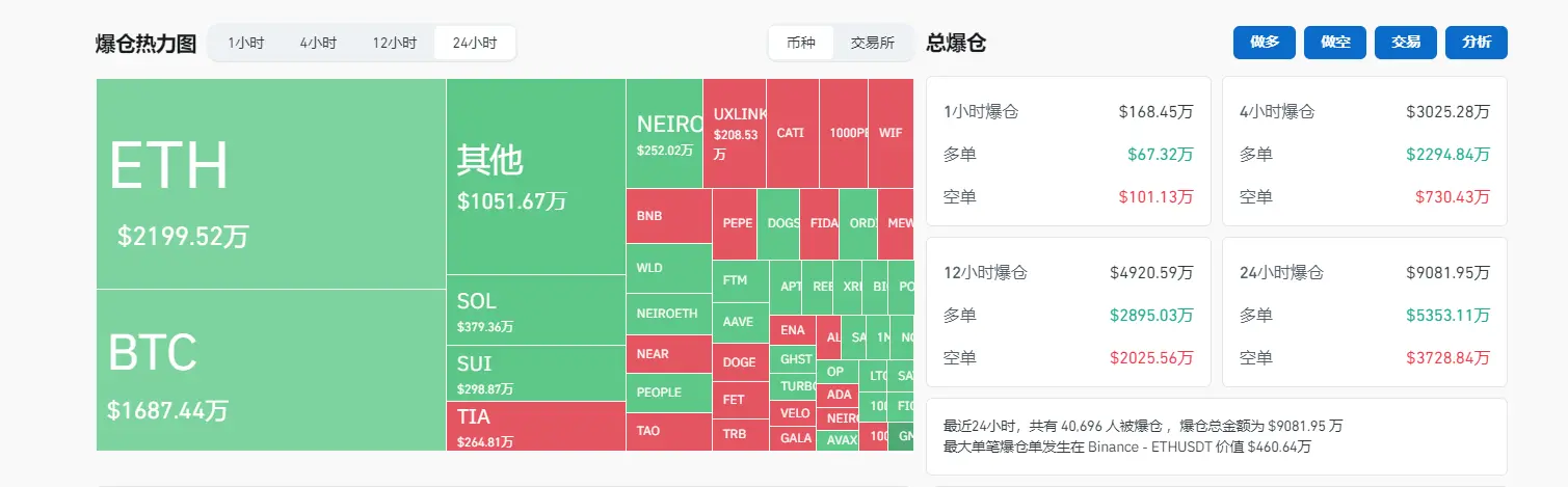 データ：過去24時間の全ネット爆倉金額は9081万ドル、BTC爆倉金額は1687万ドルです。