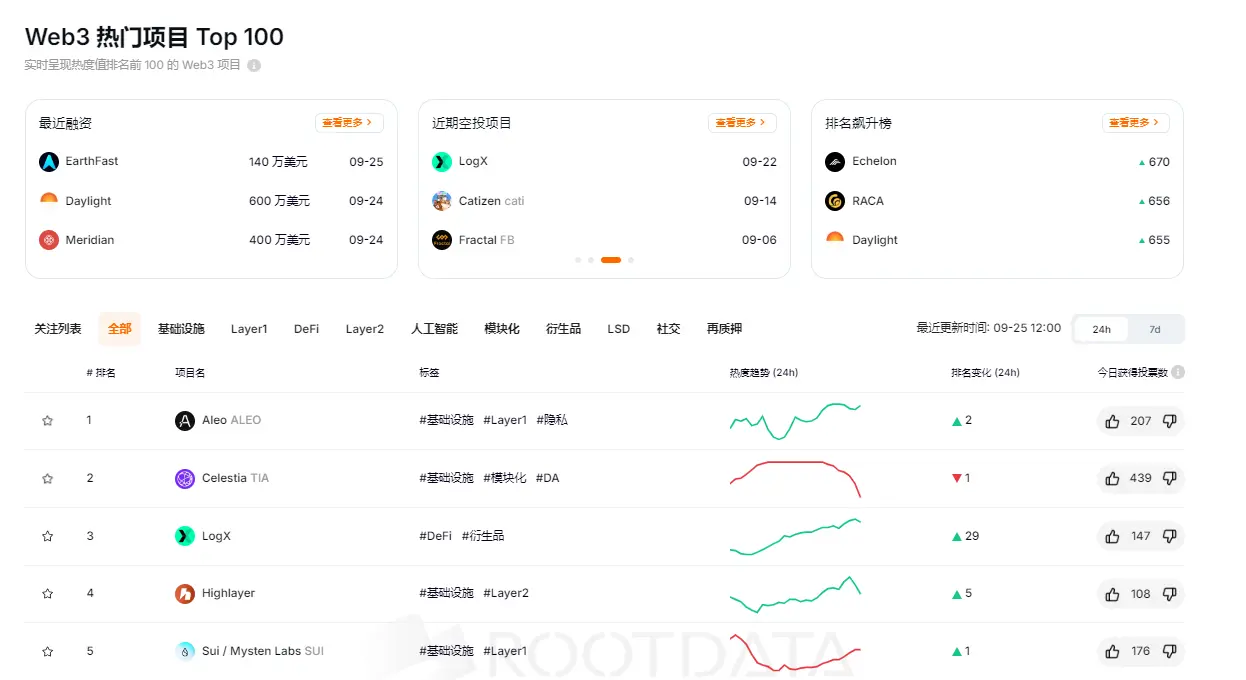 RootData 熱度指数ランキング：Aleo が第1位、Echelon が最も順位を上げました。