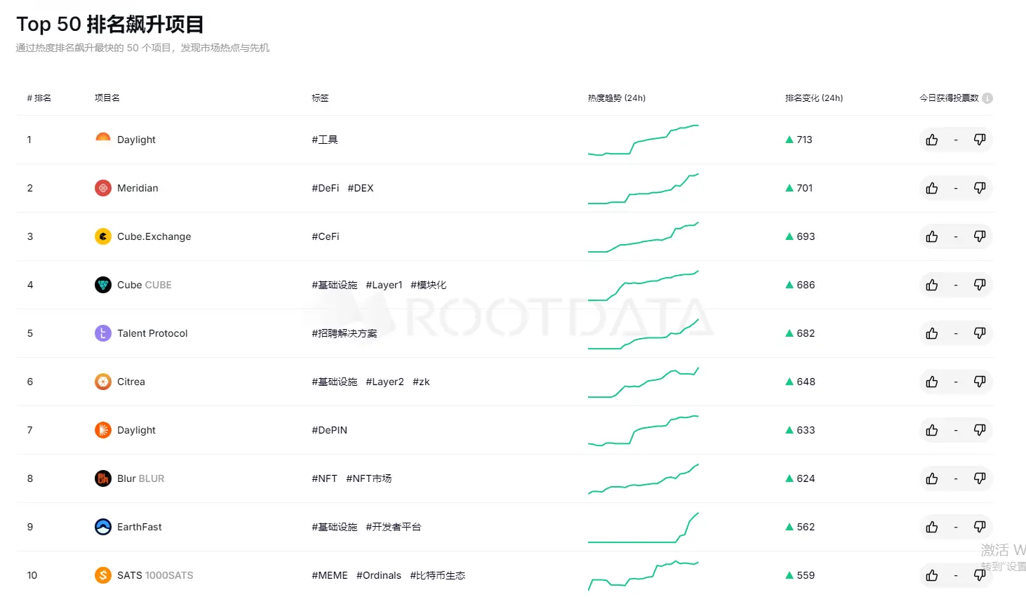 RootData Top 50 项目排名飙升榜：Daylight 位居第一，Meridian 排名第二
