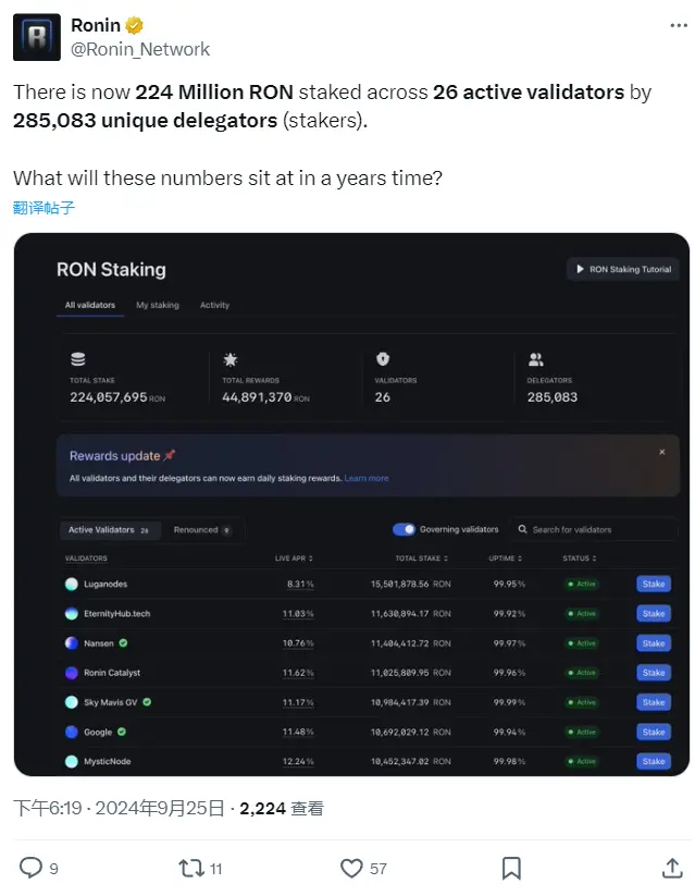 データ：Roninネットワークのステーキング量は2.24億RONに達しました。