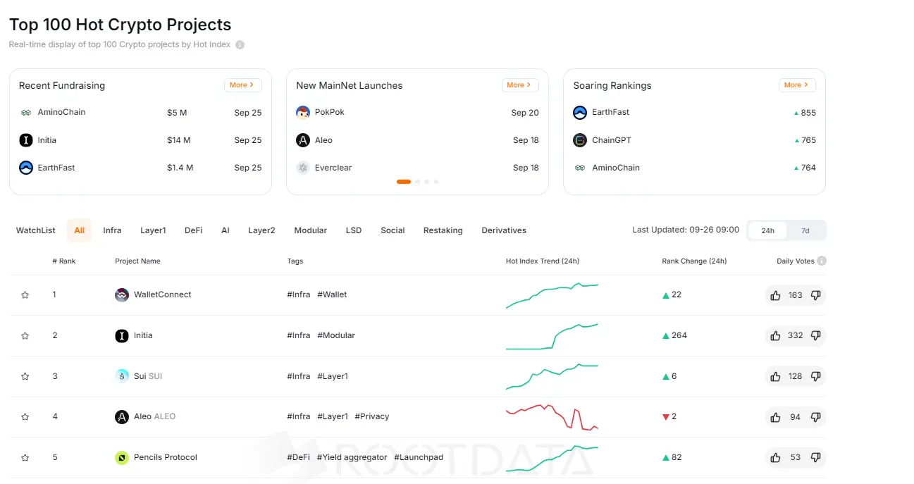 RootData 열도 지수 순위: WalletConnect 1위, EarthFast 순위 상승폭 최대