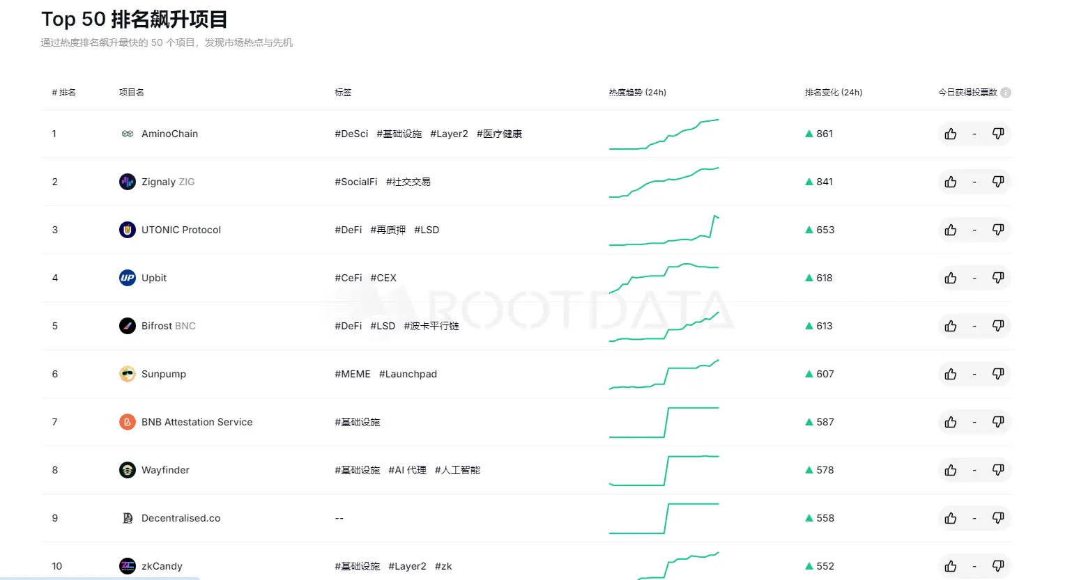 RootData トップ50 プロジェクトランキング急上昇：AminoChain が1位、Zignaly が2位