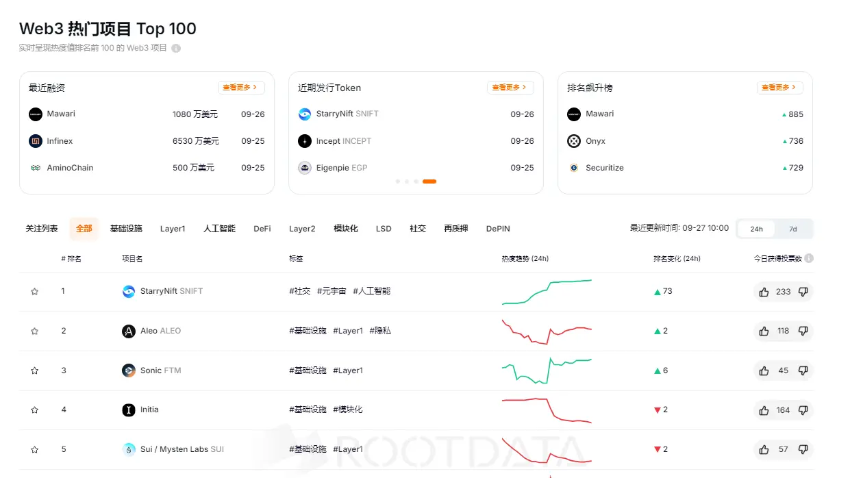 RootData 热度指数排名：StarryNift 名列第一 , Mawari 排名提升最大