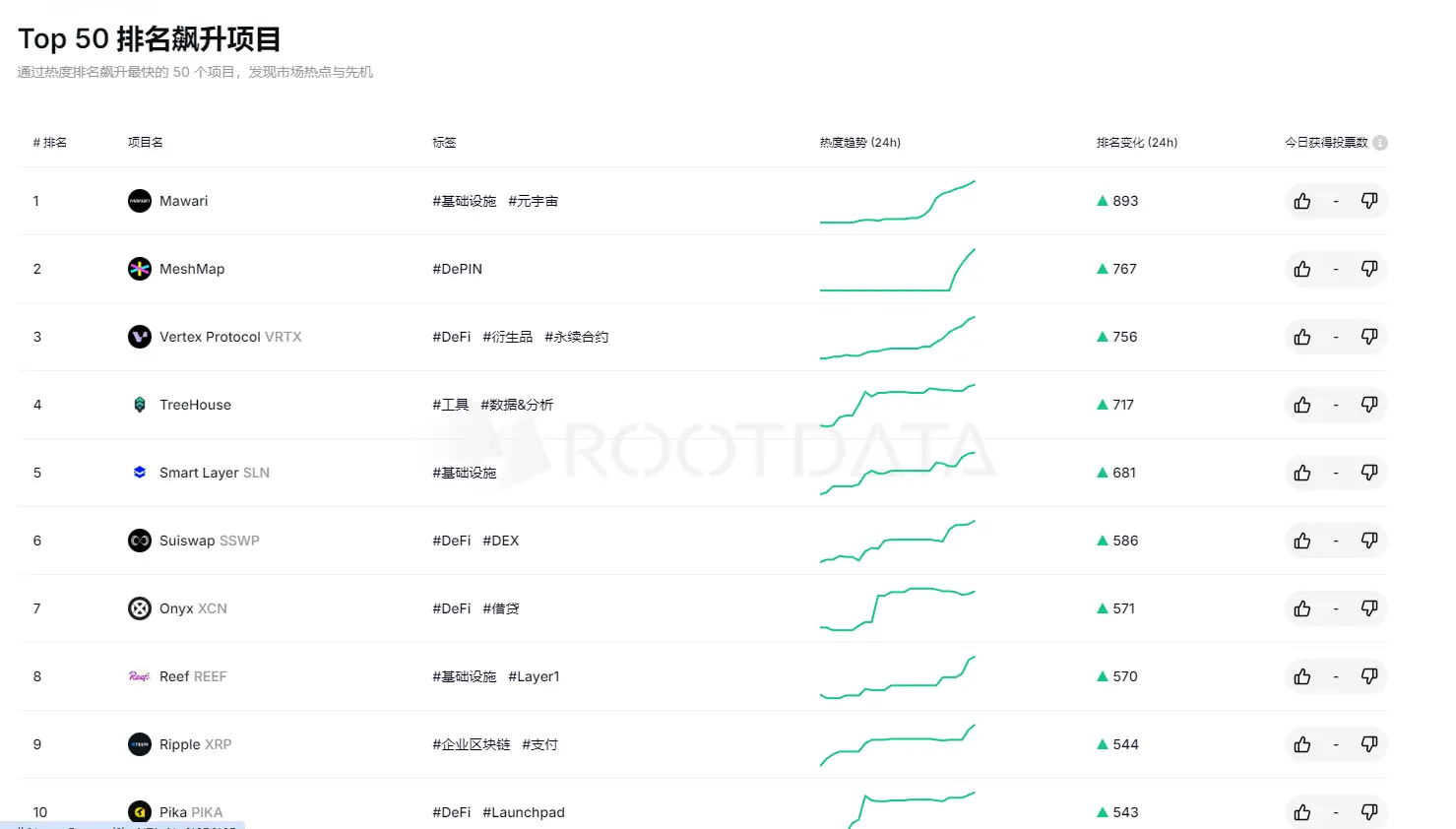 RootData Top 50 项目排名飙升榜：Mawari 位居第一，MeshMap 排名第二