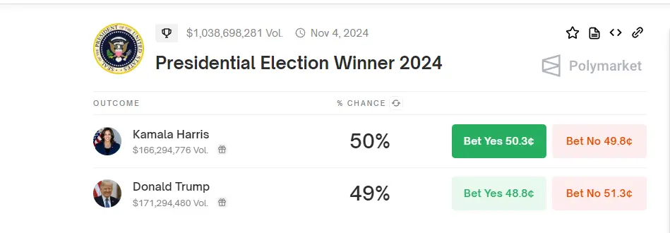 数据：Polymarket 上预测特朗普胜选概率为 49%，哈里斯胜选概率升至 50%
