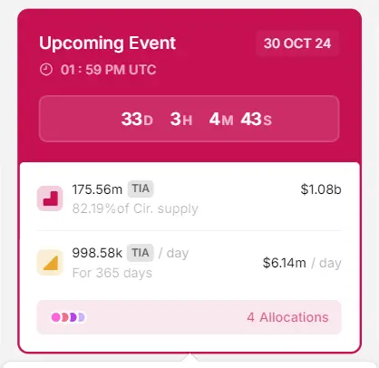 Celestiaは10月30日に1.75億枚のTIAを解除し、価値は10億ドルを超えます。