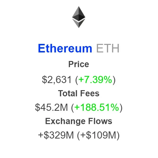 數據：本週以太坊網絡總費用創 6 月初以來最高水平，達 4520 萬美元