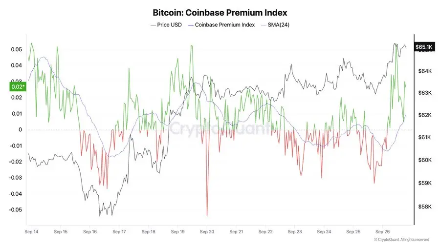 Coinbase 플랫폼 비트코인 프리미엄이 2주 만에 최고 수준을 기록했습니다