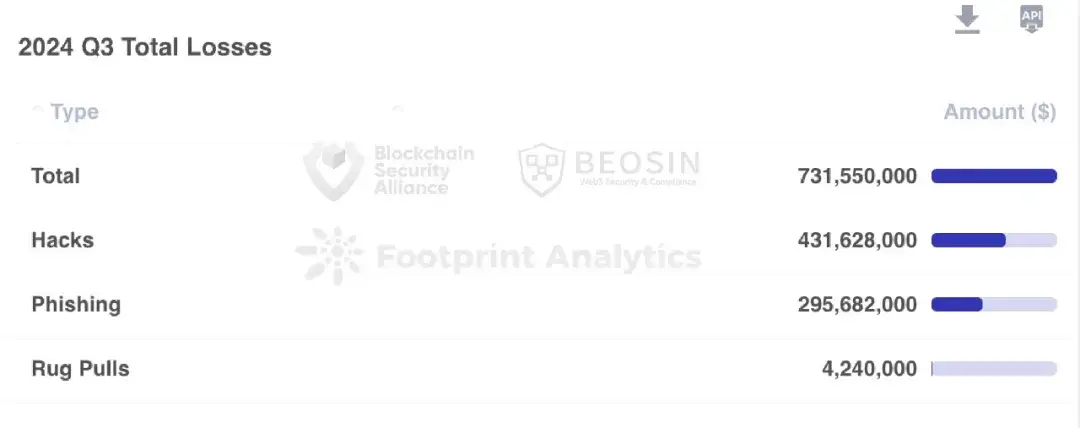 Beosin：2024年Q3にWeb3分野でハッカー攻撃、フィッシング詐欺、プロジェクト側のRug Pullによって総損失は7.3億ドルに達しました。