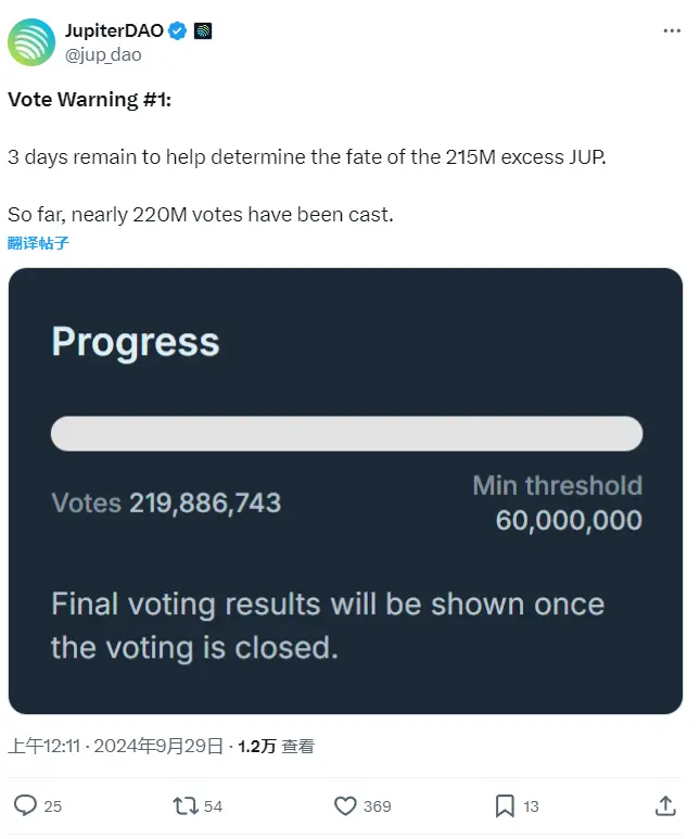 Jupiter DAO：2.15 亿枚未分配 JUP 处理提案投票将于 3 天内结束，目前投票数超 2.45 亿张