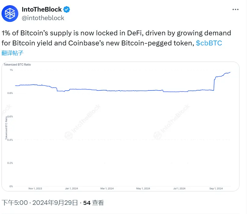 IntoTheBlock：1% 的比特币供应现已锁定在 DeFi 中