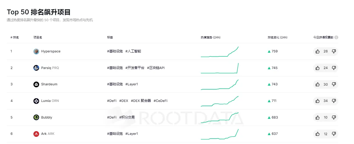 RootData Top 50 项目排名飙升榜：Hyperspace 位居第一，Parsiq 排名第二