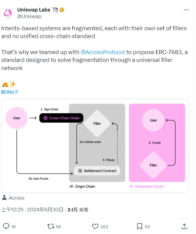 Uniswap Labs launches ERC-7683 standard to address cross-chain fragmentation