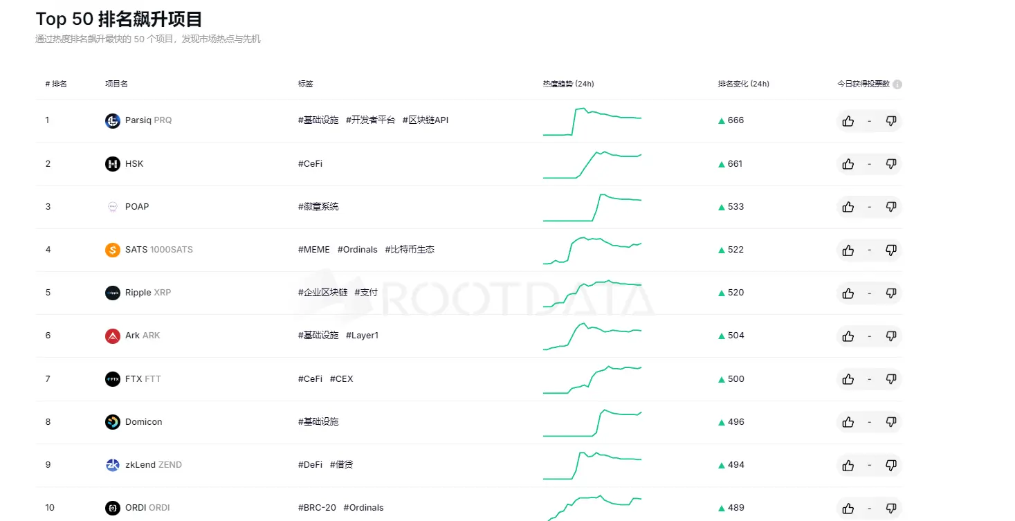 RootData Top 50 项目排名飙升榜：Parsiq 位居第一，HSK 排名第二