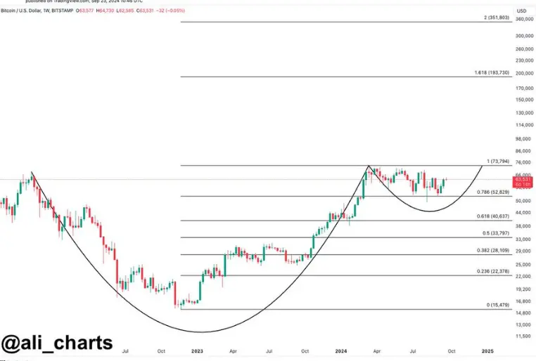 數據：若 BTC 形成杯柄模式，長期看漲目標或在 19.4 萬美元至 35.2 萬美元之間