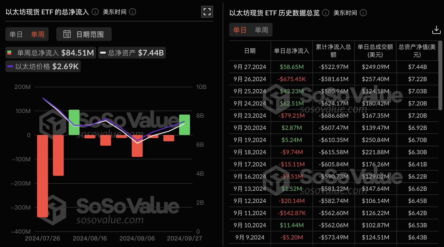 数据：以太坊现货 ETF 上周单周净流入 8451 万美金，灰度以太坊信托 ETF ETHE 周净流出 1.27 亿美元