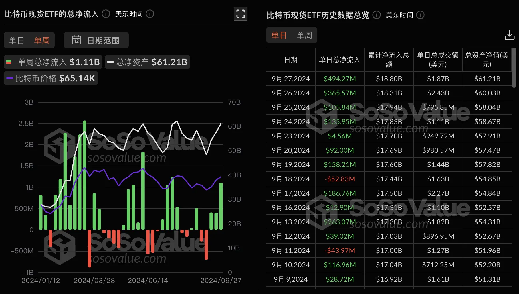 データ：ビットコイン現物ETFは先週1週間で11.1億ドルの純流入、グレイスケールETF GBTCは1週間で2191万ドルの純流出。