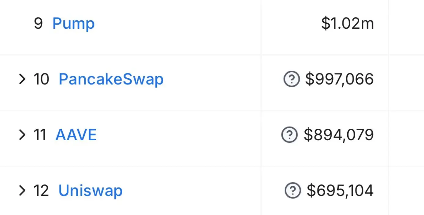データ：pump.funは24時間の費用と収益の面でUniswapとAaveを上回っています。