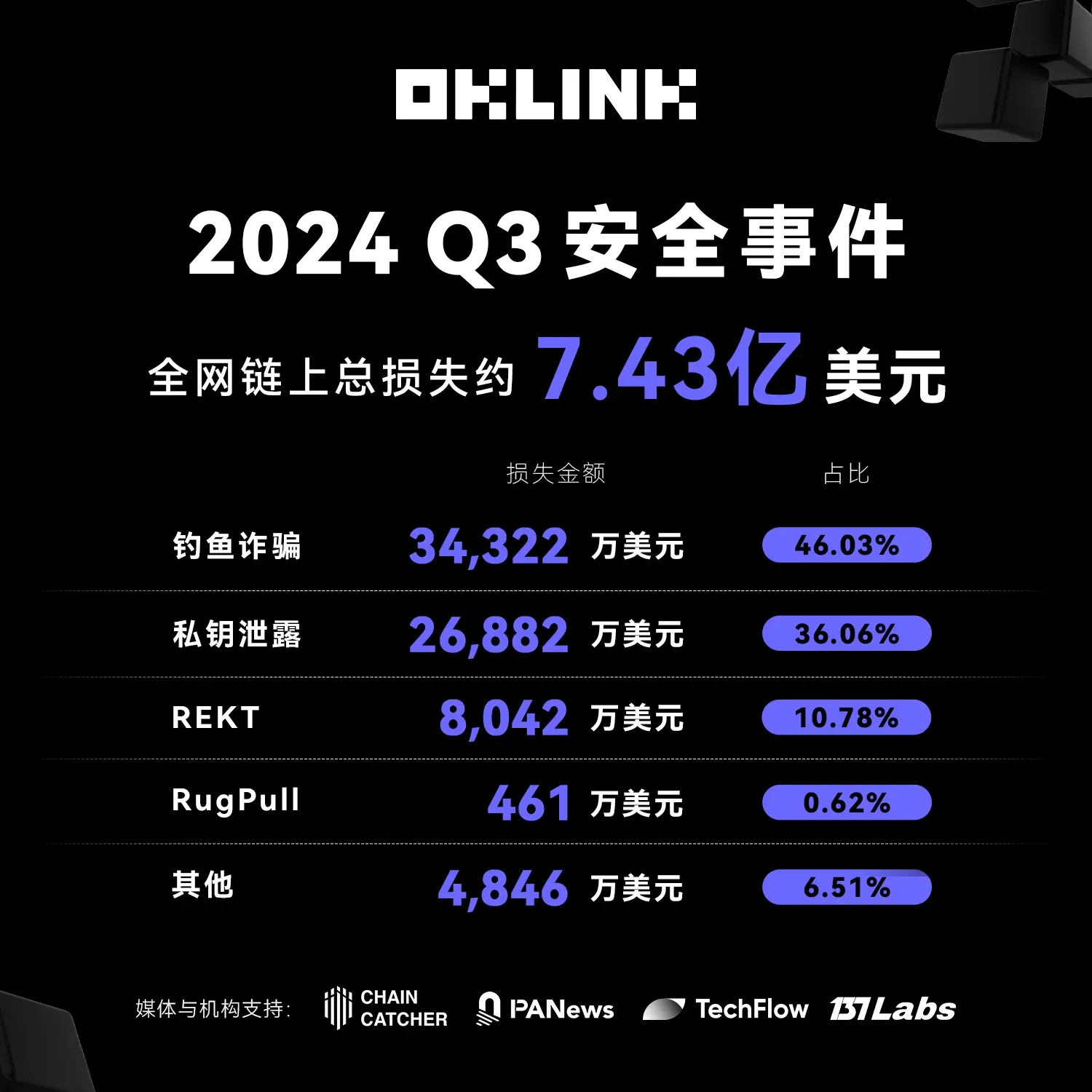 OKLink：2024 年 Q3 全网链上累计造成损失超 7 亿美元，仅钓鱼诈骗事件发生超过 60 起，造成超 3 亿美元的损失