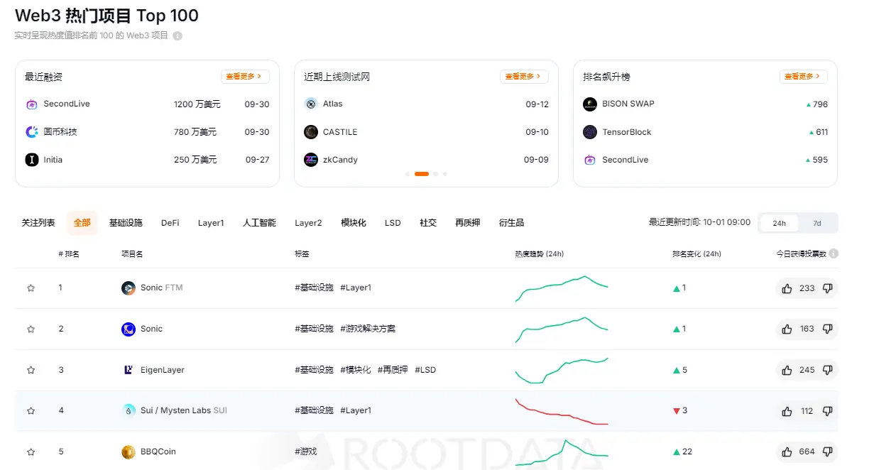 RootData Heat Index Ranking: Sonic ranks first, BISON SWAP has the largest increase in ranking