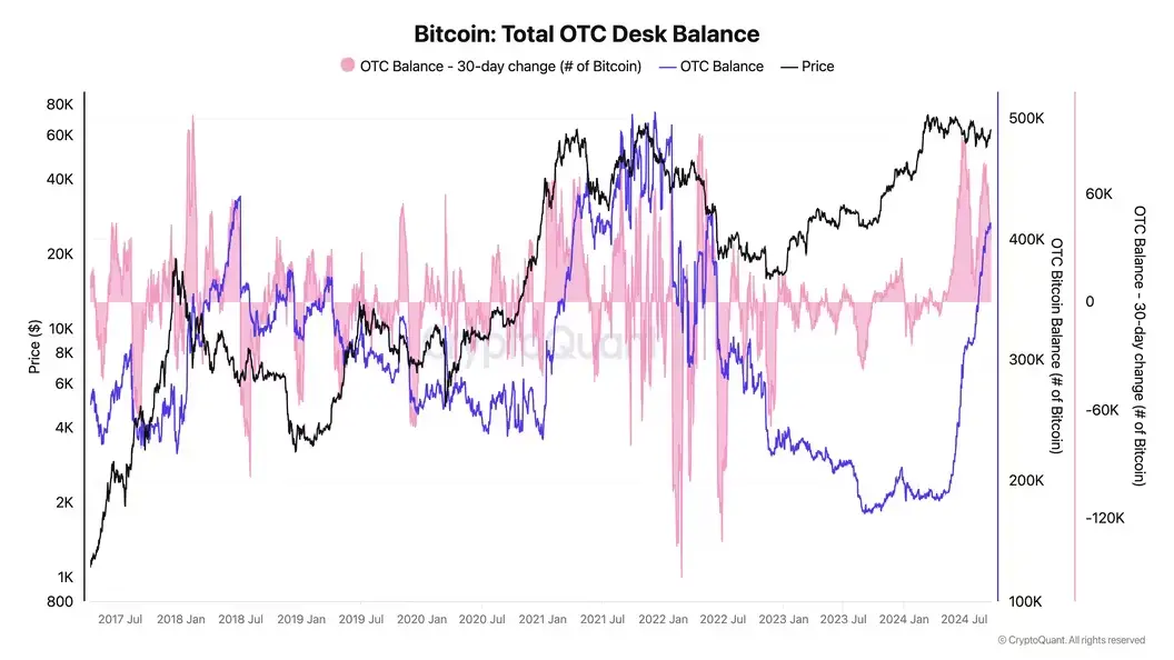 データ：ビットコインの店頭取引プラットフォームの残高が41万枚に達し、2022年5月以来の最高記録を更新しました。