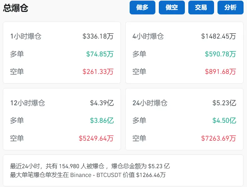 データ：過去24時間で全ネット契約の強制清算が5億ドルを超え、ロングポジションの強制清算は4.5億ドル。