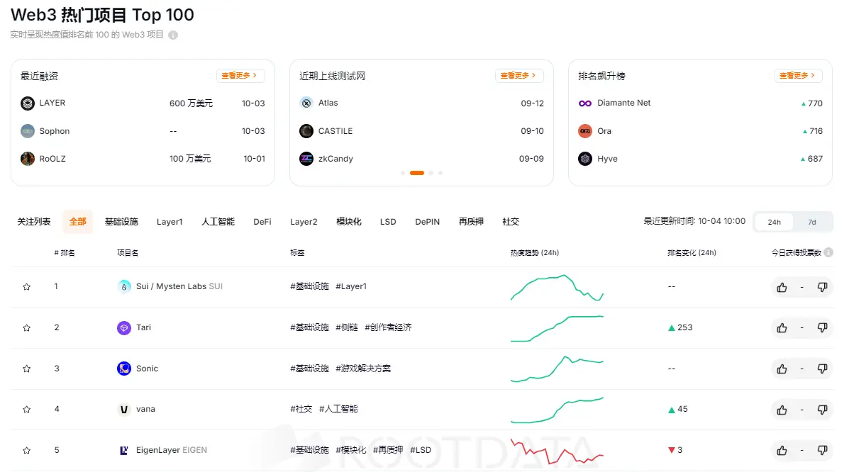RootData 熱度指數排名：Sui 名列第一 , Diamante Net 排名提升最大