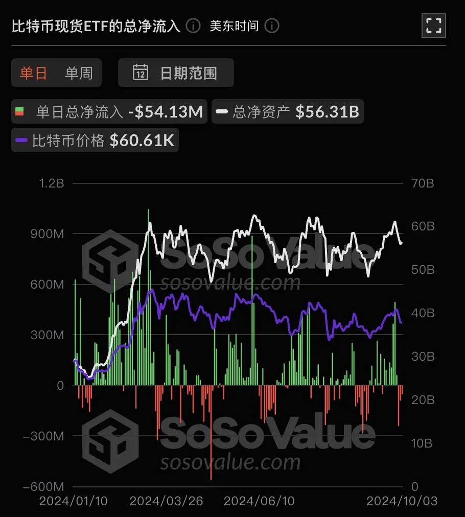 數據：比特幣現貨 ETF 昨日總淨流出 5413.30 萬美元，ETF 淨資產比率達 4.69%