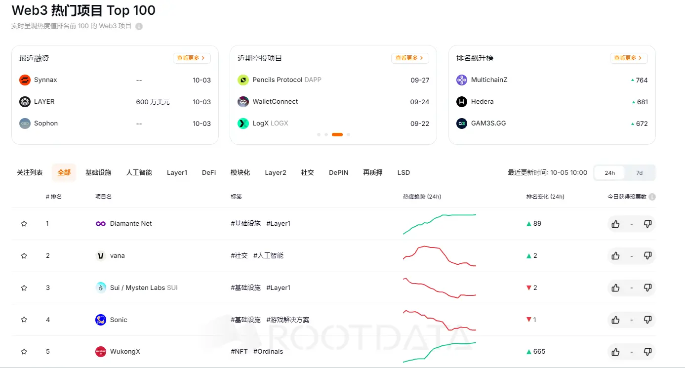 RootData 热度指数排名：Diamante Net 名列第一 , MultichainZ 排名提升最大