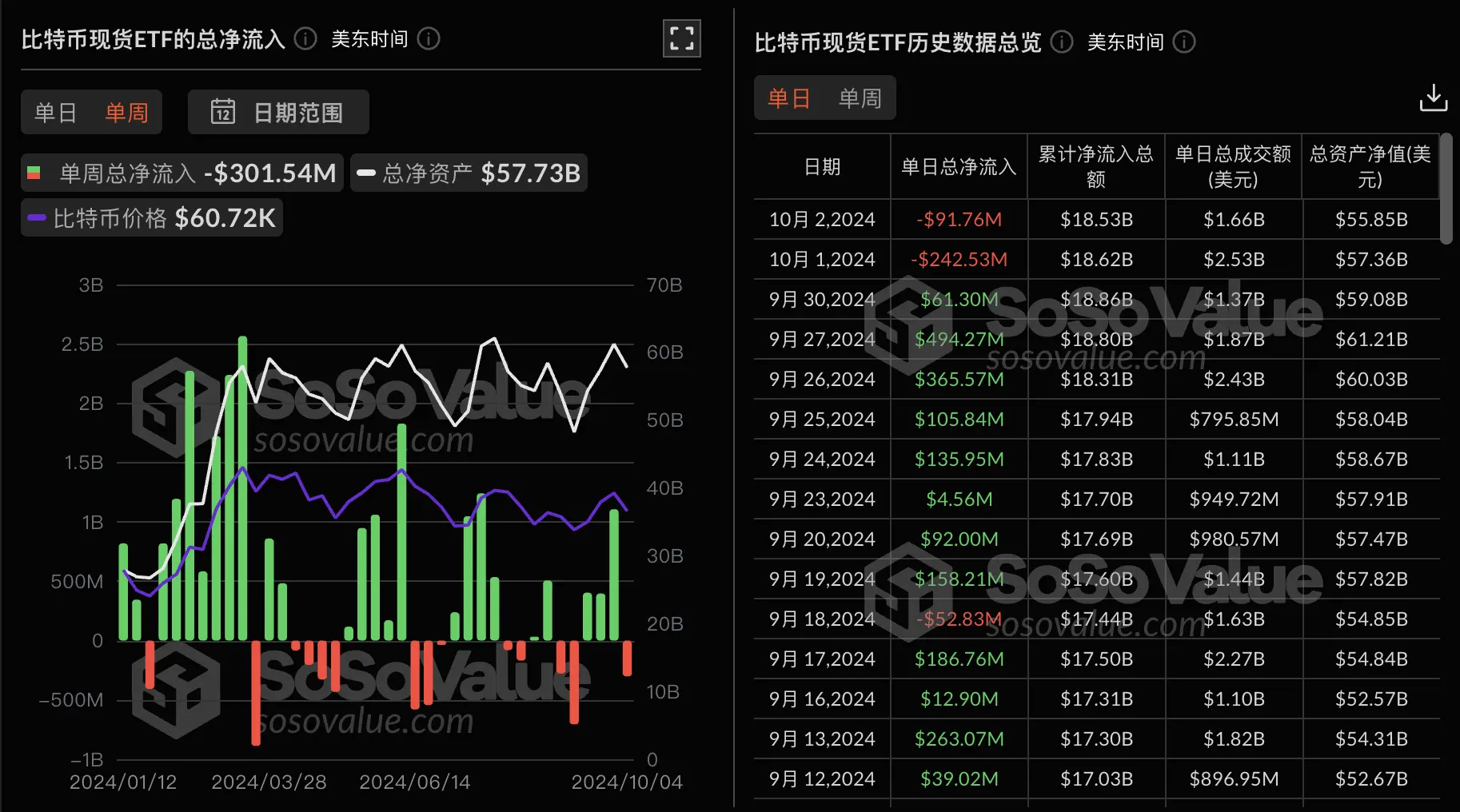 數據：比特幣現貨 ETF 上週單週淨流出 3.01 億美金，ARK 21Shares Bitcoin ETF ARKB 單週淨流出 2.06 億美元