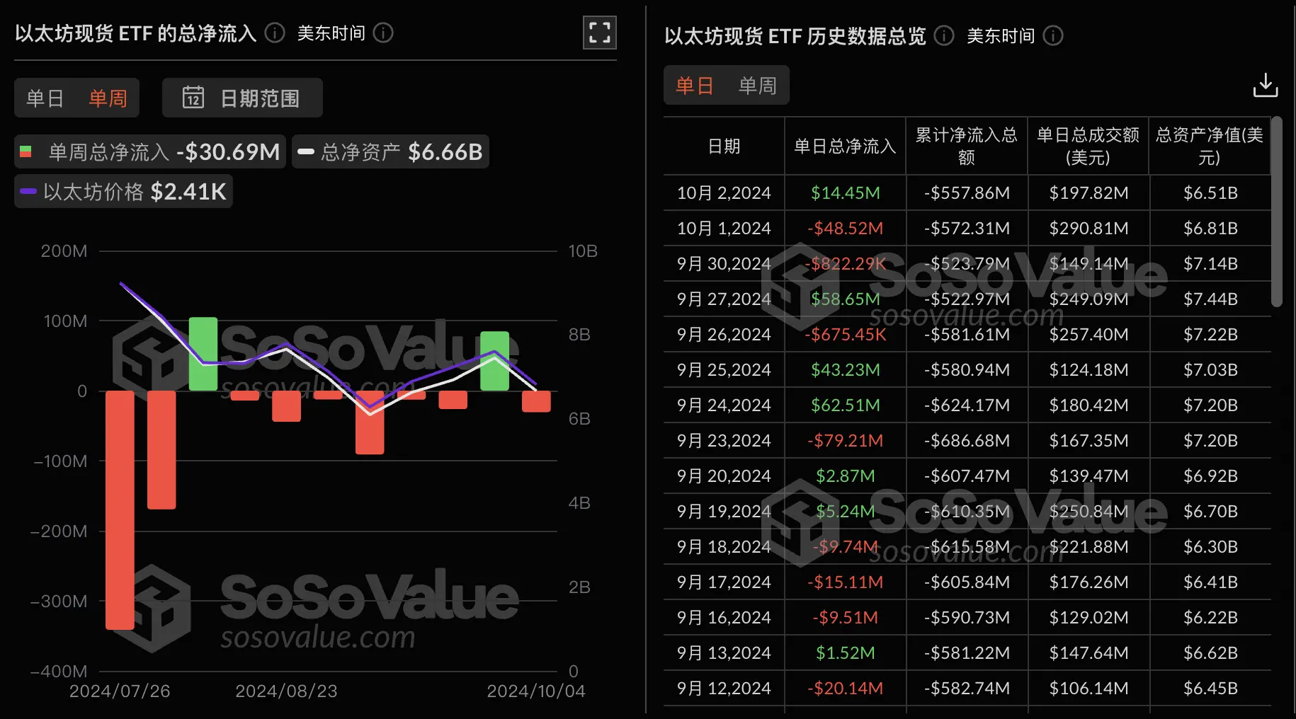 数据：以太坊现货 ETF 上周单周净流出 3069 万美金，灰度以太坊信托 ETF ETHE 周净流出 6674 万美元