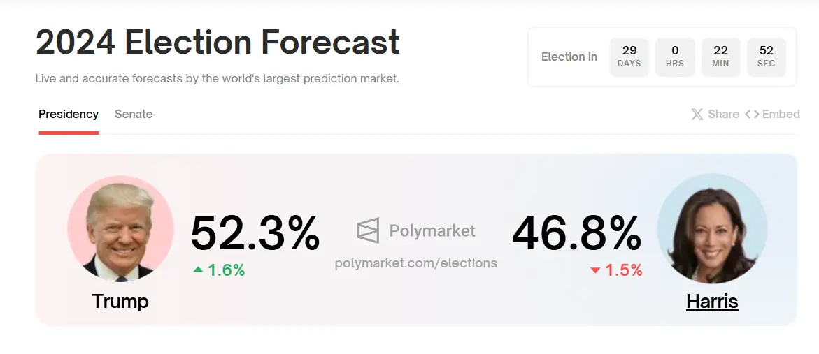 数据：特朗普胜选概率升至 52.3%，超过哈里斯 5.5 个百分点