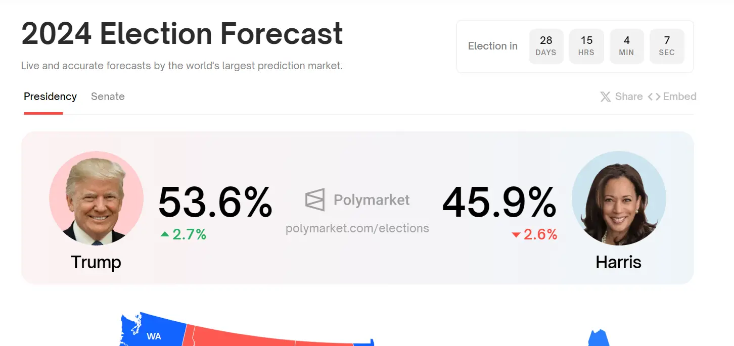 数据：特朗普胜选概率升至 53.6%，哈里斯胜选概率降至 45.9%