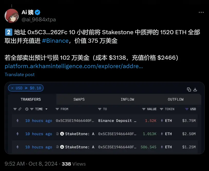 데이터: 특정 주소에서 Stakestone에 질권을 설정한 1500개 이상의 ETH를 인출하여 Binance에 예치하였으며, 가치는 거의 400만 달러입니다