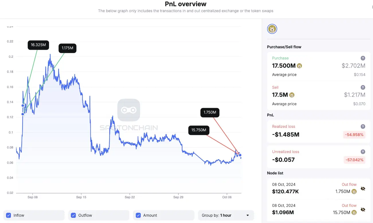 数据：曾在 SHIB 上获利超 1 亿美元实体 5 小时前将 1750 万枚 NEIROETH 换仓为 NEIRO