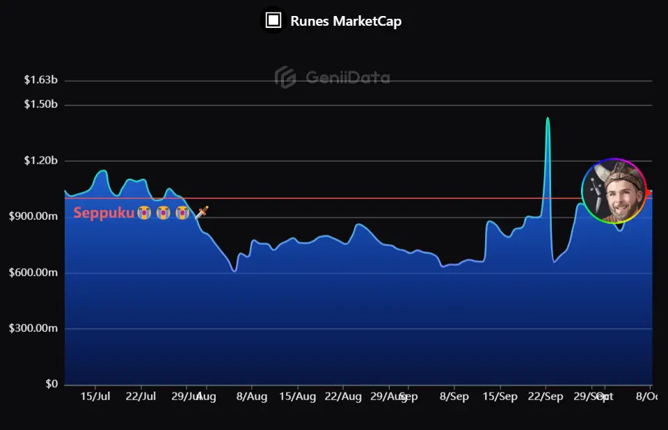 数据：符文总市值时隔两月再次突破 10 亿美元