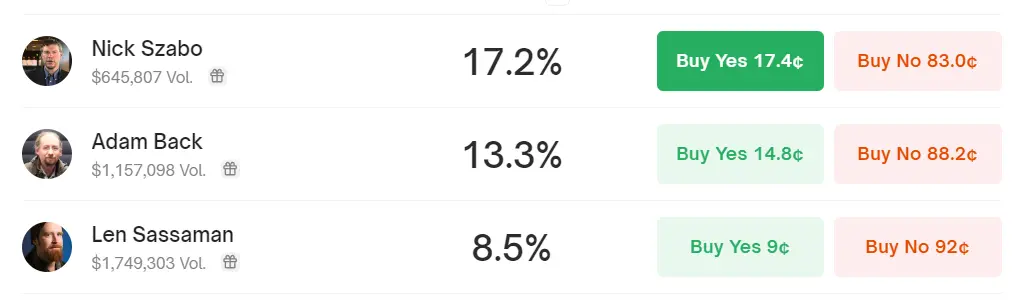 The probability of Nick Szabo being Satoshi Nakamoto on the HBO documentary on Polymarket has risen to 17.2%, ranking first
