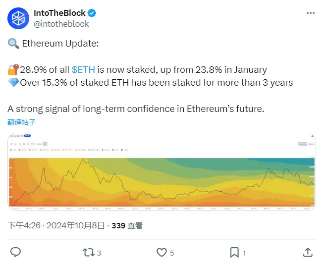 数据：ETH 质押率为 28.9％，其中质押 3 年以上的超 15.3%