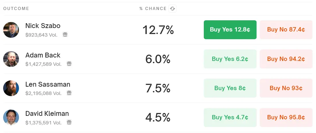 Data: The probability of Nick Szabo being considered Satoshi Nakamoto on HBO's documentary on Polymarket rises to first place