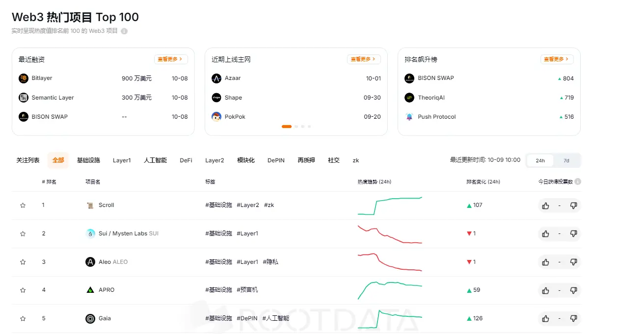 RootData Heat Index Ranking: Scroll ranks first, BISON SWAP has the largest increase in ranking