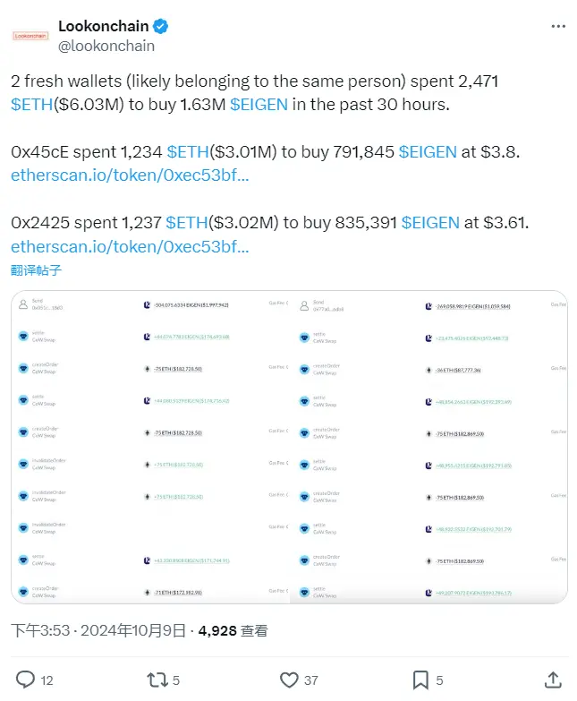 データ：最近2つの新しいアドレスが合計600万ドルのEIGENトークンを購入しました。