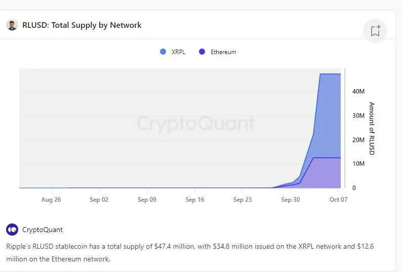 數據：Ripple 穩定幣 RLUSD 市值已突破 4700 萬美元