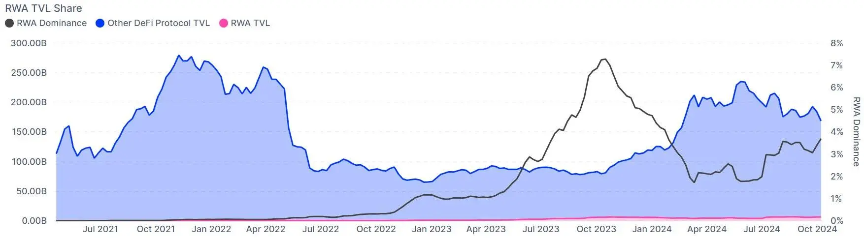 データ：RWAプロトコルはRWAプロトコルにおいて3.69%を占め、7月の1.77%から大幅に上昇しました。